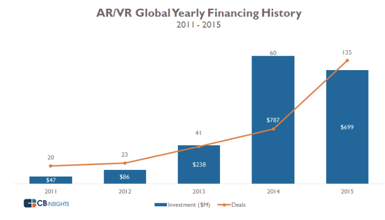 老司機(jī)Facebook帶完節(jié)奏，科技巨頭們也都學(xué)會(huì)在VR/AR領(lǐng)域買(mǎi)買(mǎi)買(mǎi)了
