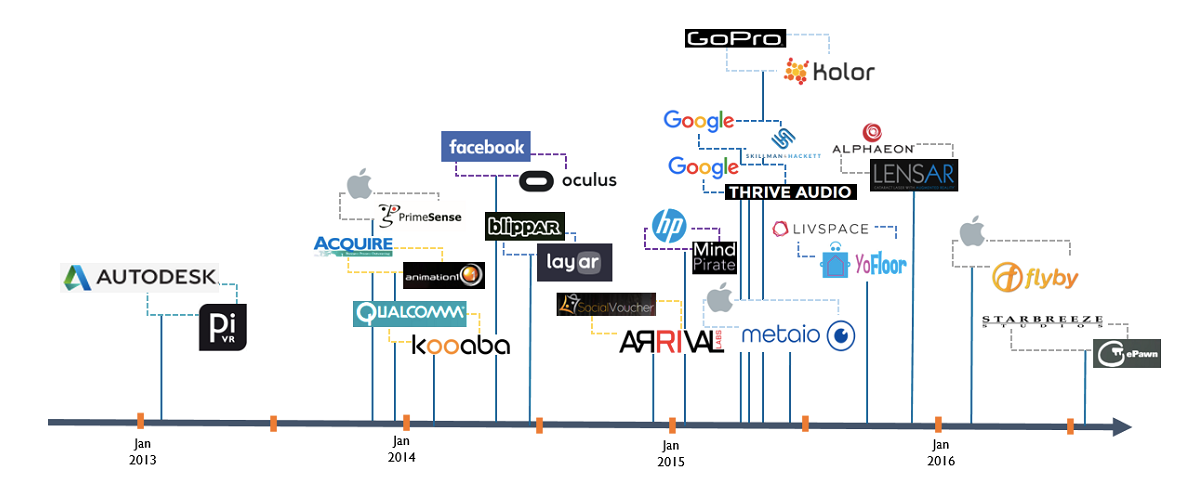 老司機(jī)Facebook帶完節(jié)奏，科技巨頭們也都學(xué)會(huì)在VR/AR領(lǐng)域買(mǎi)買(mǎi)買(mǎi)了