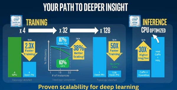 英特爾是如何利用至強Phi騎士系列處理器布局深度學習應用的