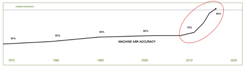 一文讀懂蘋果和Google的人工智能理念、布局和預(yù)期 