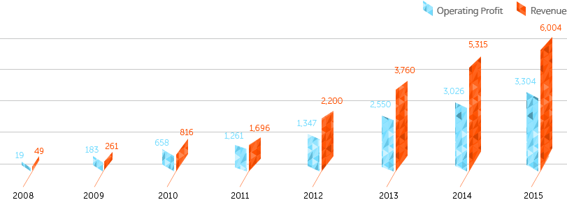 的營收和運營利潤變化趨勢，此表中數(shù)據(jù)單位均為億韓元