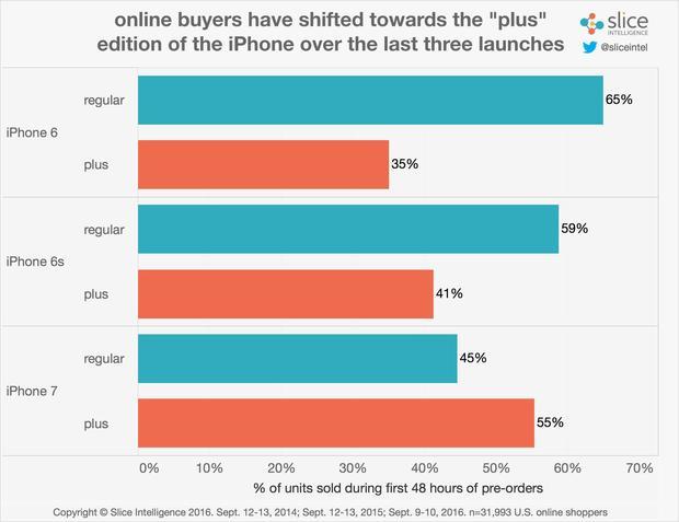 蘋果iPhone 7預定分布：5.5英寸版本首次逆襲4.7英寸