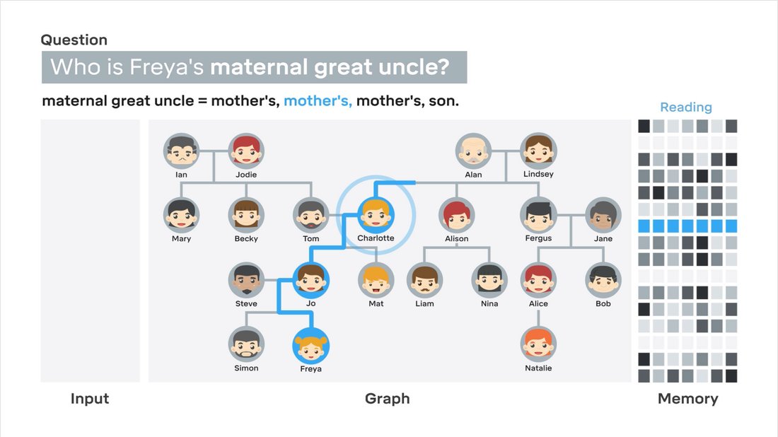 像人一樣使用記憶，DeepMind 造了個(gè)比阿爾法狗更厲害的“機(jī)器人” 