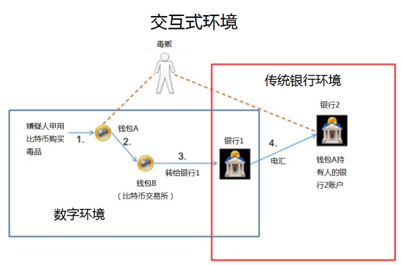 當區(qū)塊鏈、數(shù)字加密貨幣與反洗錢（AML）相遇 