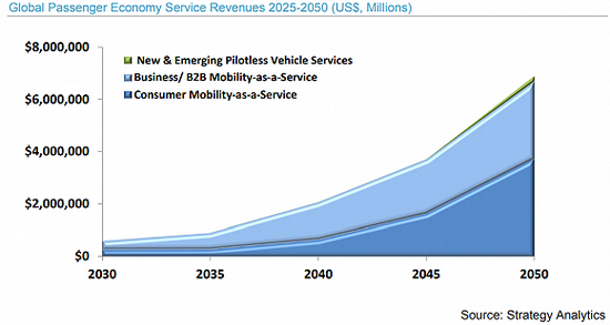 報告還認(rèn)為，地面交通行業(yè)將被徹底改變：
