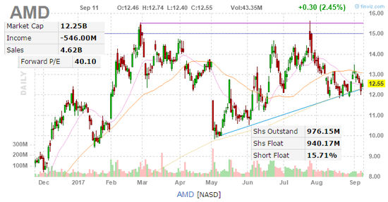 Jefferies給予NVDA的評級為買入，目標(biāo)價為180美元。